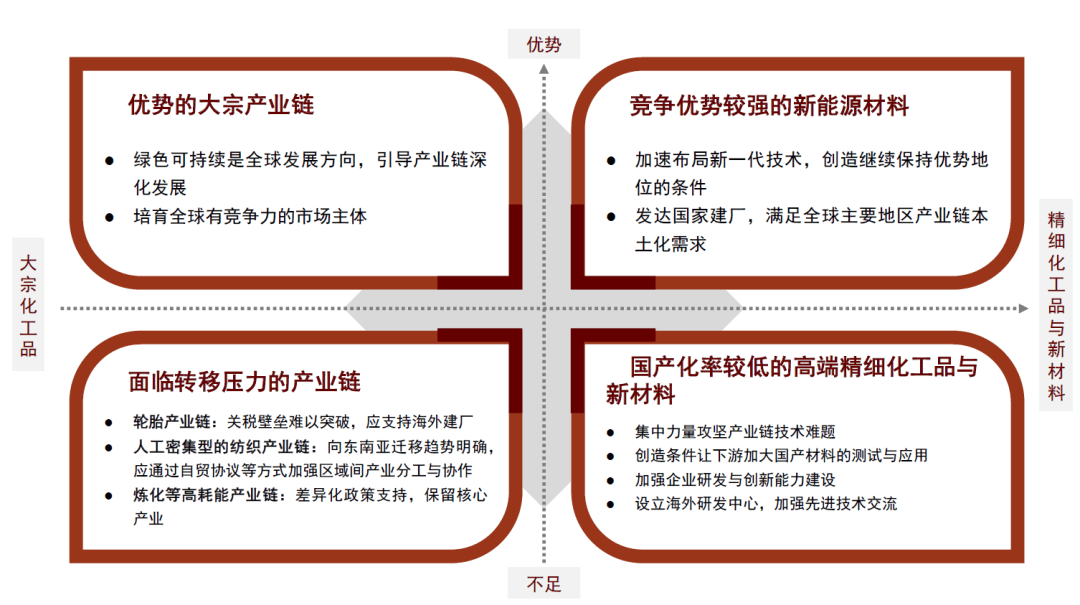 大国产业链 | 第十章 化工：大宗产品强优势，高端材料补短板 - 图17