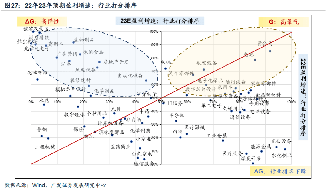 2023-01-25 23年买景气g，还是买环比△g？（首发于23.1.19） - 图24