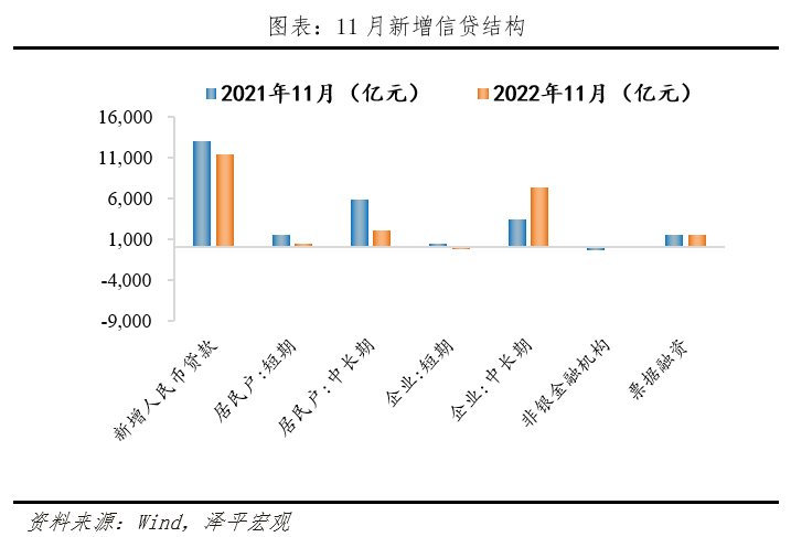 2022-12-12 经济重启，粮草先行——11月金融数据解读 - 图4