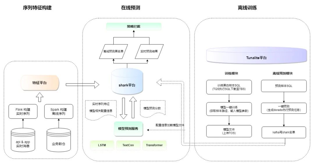 行为序列模型在抖音风控中的应用 - 图4