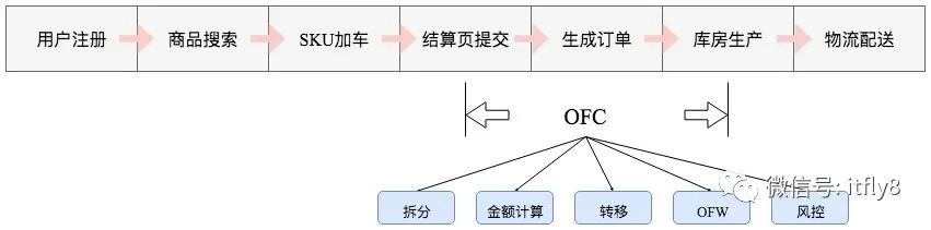 京东后台：订单履约系统设计（上） - 图3