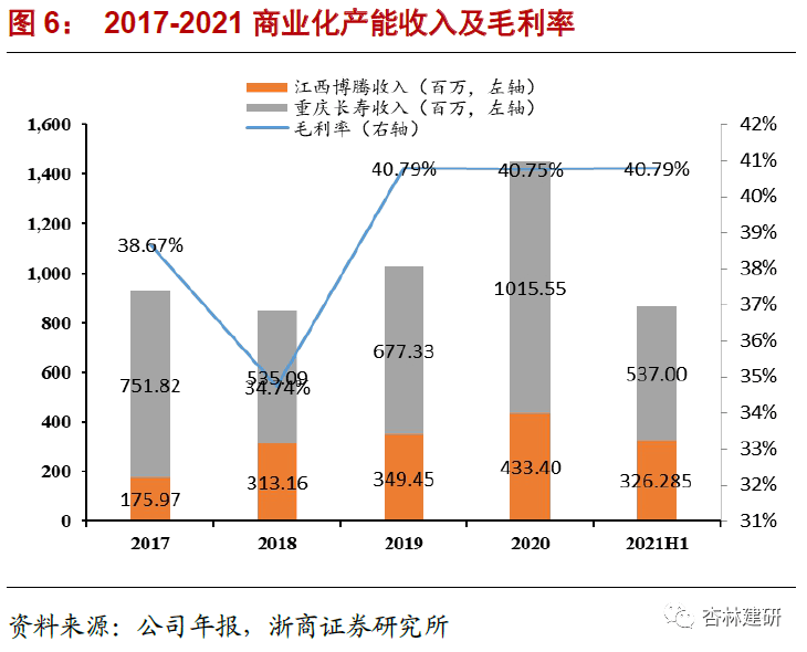 2022-03-07 博腾股份：产能是博腾发展的制约吗？ - 图9