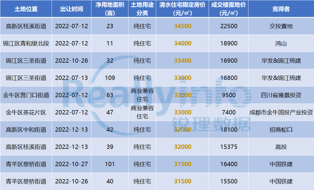 年度回顾②|成都住宅限价≥30000元/㎡地块由0增至21宗 - 图3