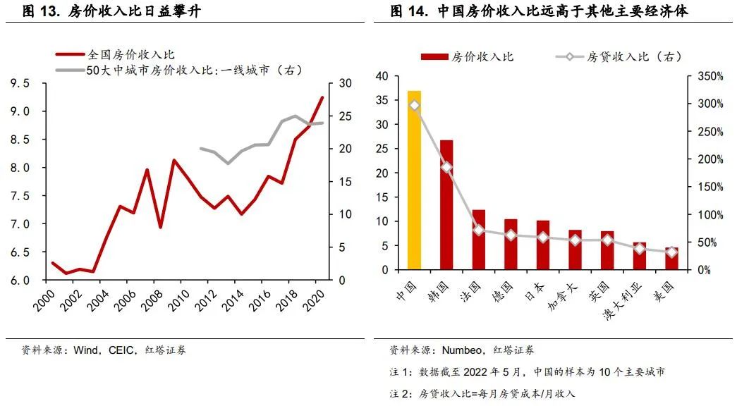 2022-06-24 理解中国宏观经济系列9  红塔宏观 - 图12