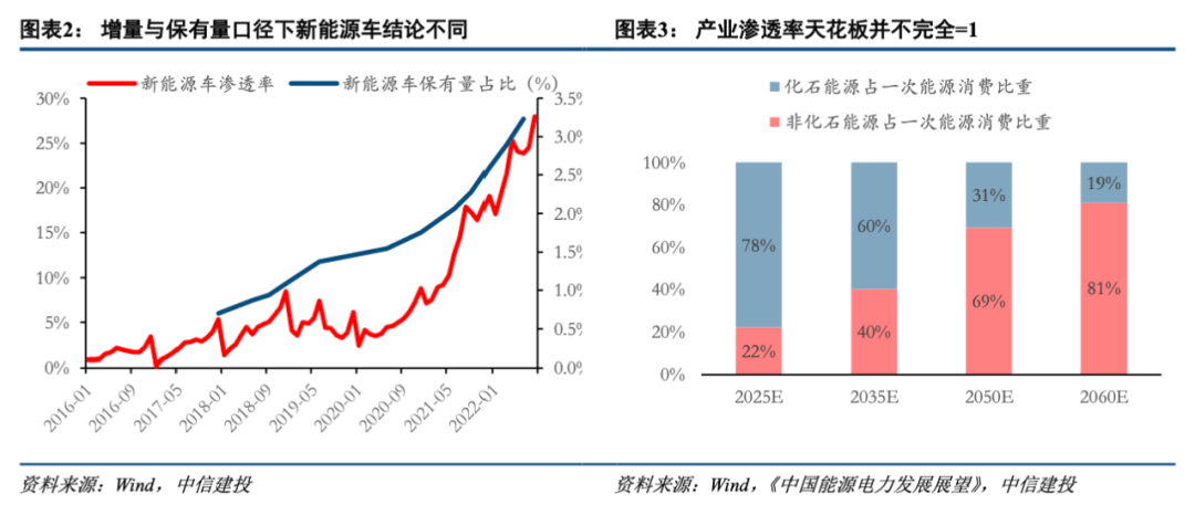 * 2022-10-26 中信建投陈果：低渗透率赛道爆发条件与2023年展望 - 图4