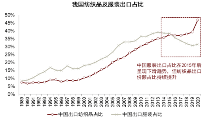 大国产业链 | 第十七章 纺织服装：顺应转移，纵向突破 - 图6