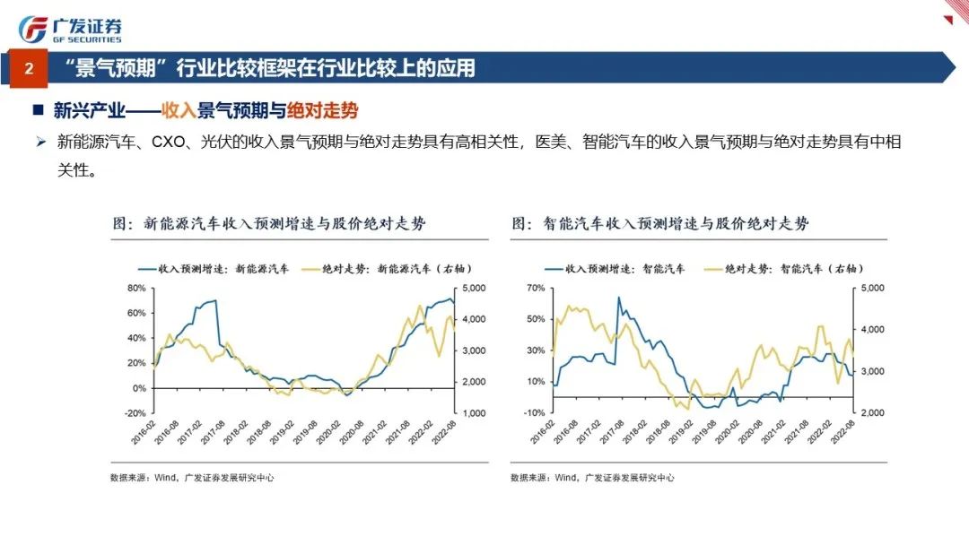 行业比较：景气与预期——“授人以渔”方法论PPT（四） - 图21