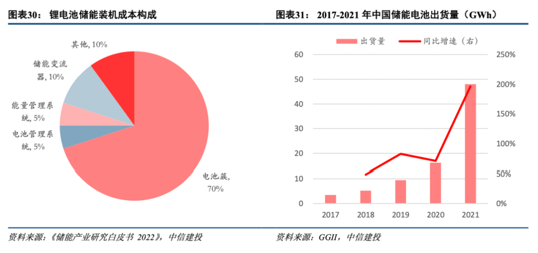 * 2022-10-26 中信建投陈果：低渗透率赛道爆发条件与2023年展望 - 图20