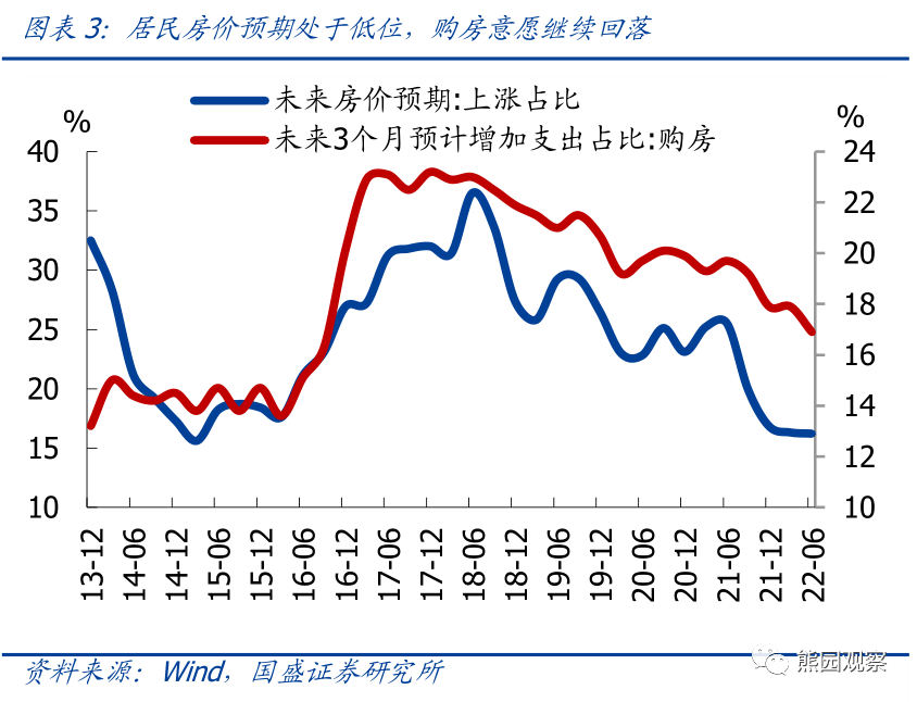 2022-07-14 当前地产压力究竟有多大？【国盛宏观熊园团队】 - 图4