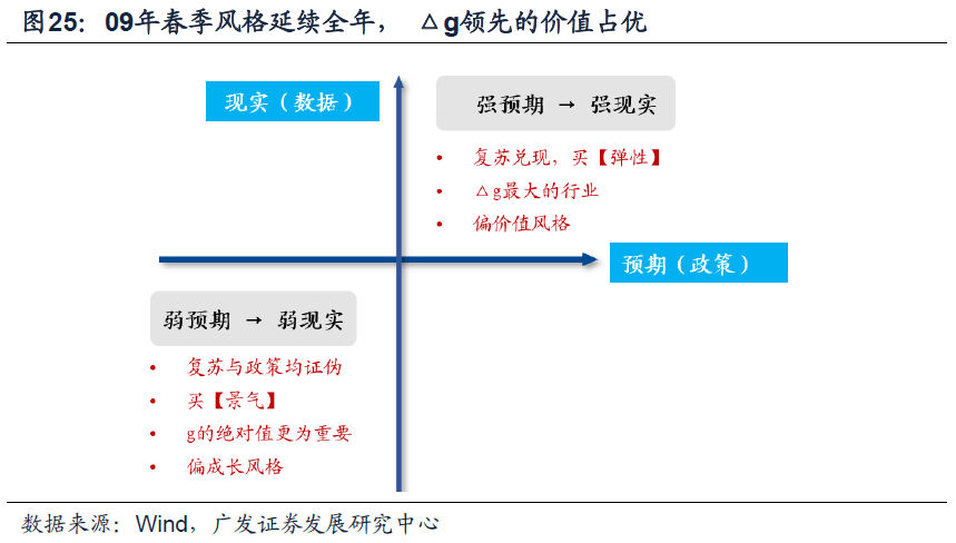 2023-01-25 23年买景气g，还是买环比△g？（首发于23.1.19） - 图22