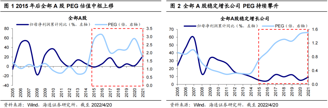 *【海通策略】不同行业PEG对比分析（荀玉根、李影、王正鹤） - 图1