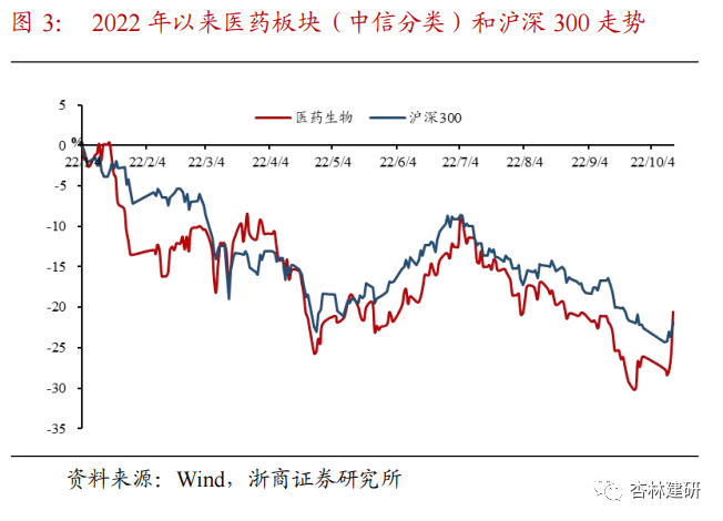 【浙商医药|孙建】周报：政策边际改善，医药估值修复 - 图7