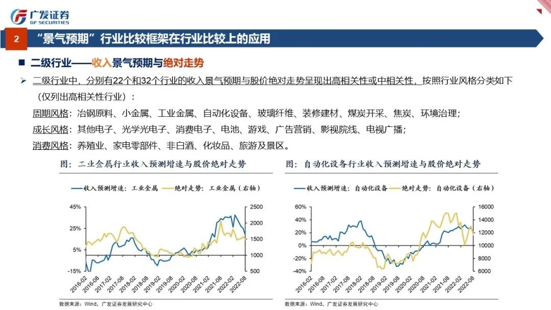 行业比较：景气与预期——“授人以渔”方法论PPT（四） - 图16