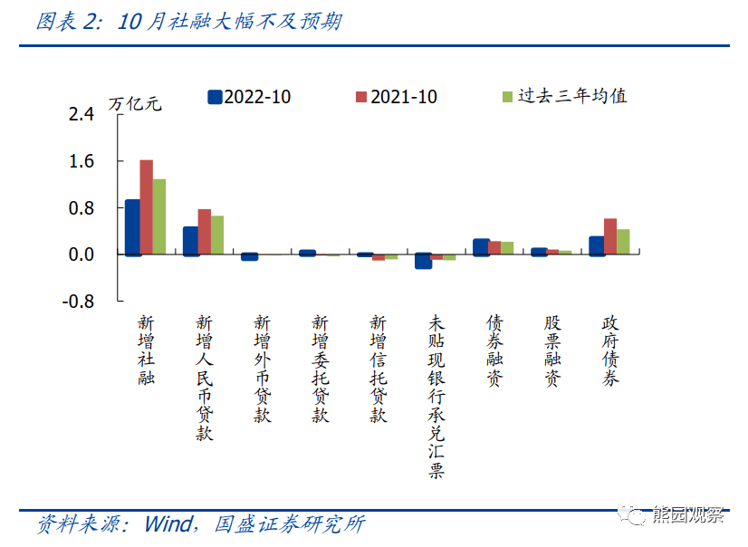 2022-11-15 10月经济再度探底，能否反转回升？ - 图2