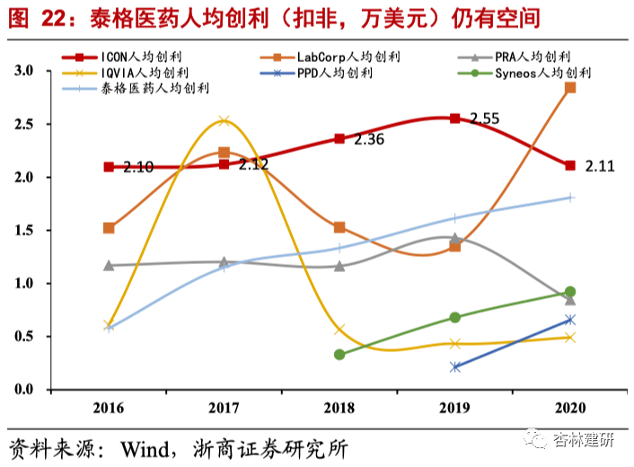 2021-09-25 行业深度：中国临床 CRO 好时代来了？ - 图21