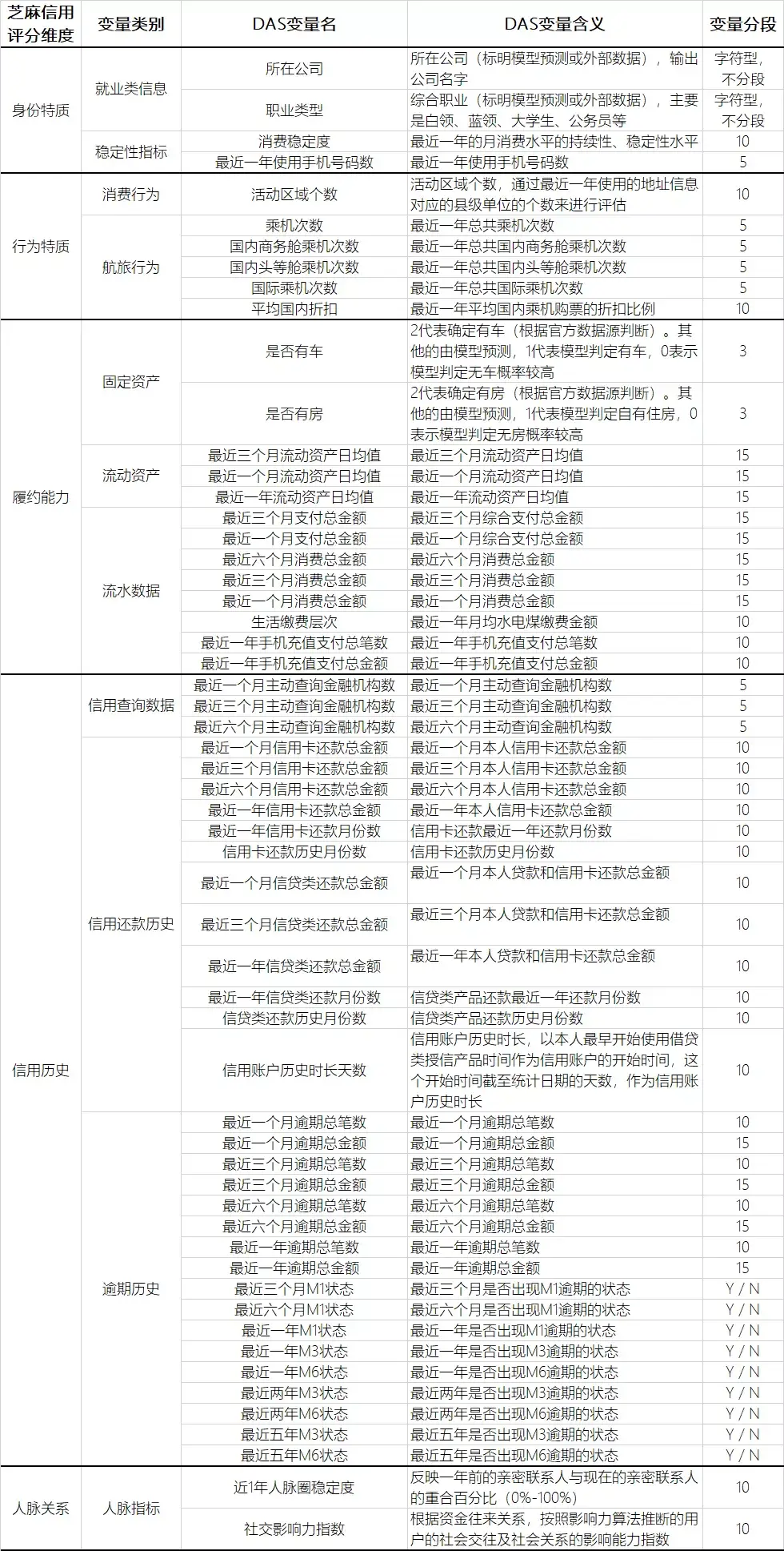 【6】芝麻信用是怎么做的 - 图7