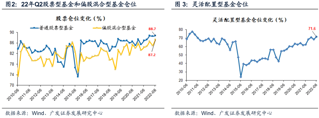 2022-07-21 【广发策略】基金Q2配置——“制造优势”再深耕，“消费优势”新扩散 - 图7