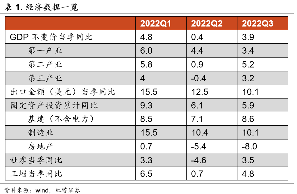 2022-10-24 三季度经济缘何企稳 - 图1