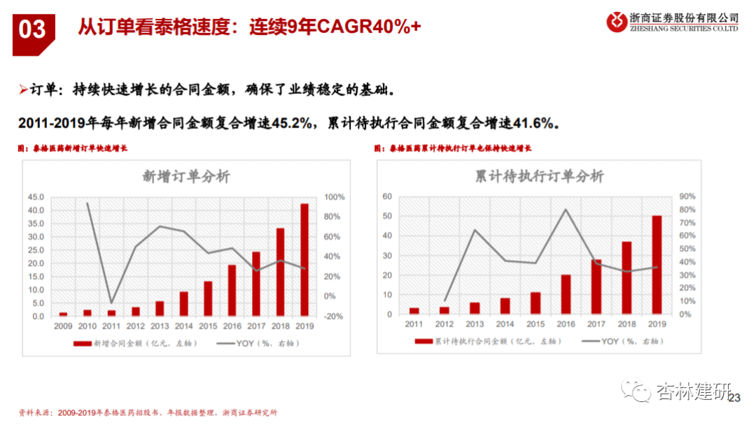 2020-09-29 泰格的故事：从中国强到全球大——泰格医药推荐逻辑 - 图13