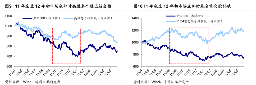 【海通策略】借鉴历史看板块见底顺序（荀玉根、吴信坤、杨锦） - 图8