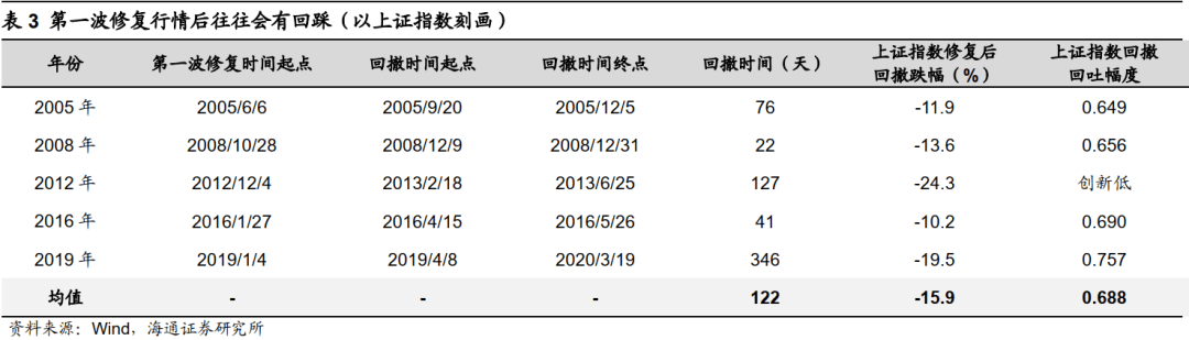 2022-06-12 【海通策略】借鉴前五次，看底部第一波修复（荀玉根、郑子勋、王正鹤） - 图3