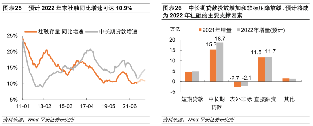 钟正生：2022年宽信用何时显成色？ - 图17