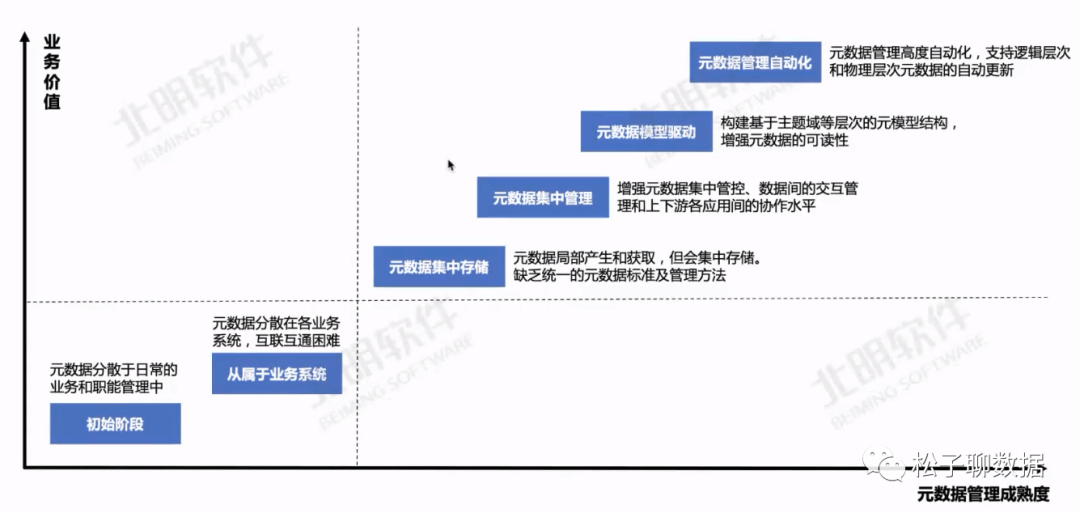 数据治理体系完整指南（全） - 图3