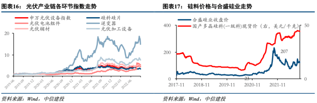 * 2022-10-26 中信建投陈果：低渗透率赛道爆发条件与2023年展望 - 图12