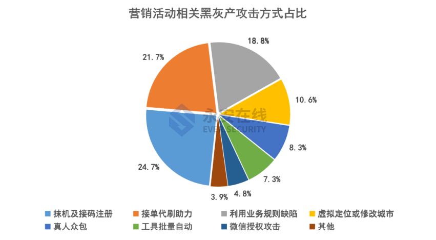 2021年黑灰产行业研究及趋势洞察报告 - 图3