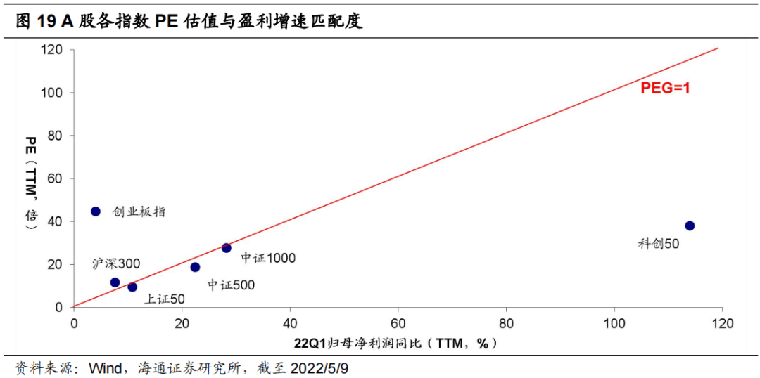 *【海通策略】指数横向比较：科创50性价比高（荀玉根、李影、王正鹤） - 图12