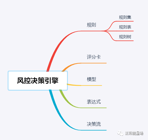 【6】全面了解风控决策引擎 - 图11