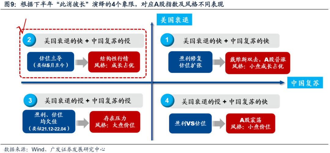 2022-07-21 【广发策略】基金Q2配置——“制造优势”再深耕，“消费优势”新扩散 - 图13