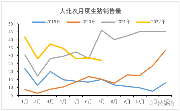 部分上市公司7月生猪销售数据简析 - 图10