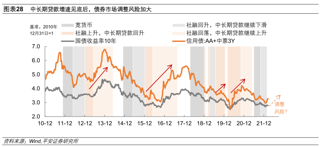 钟正生：2022年宽信用何时显成色？ - 图19