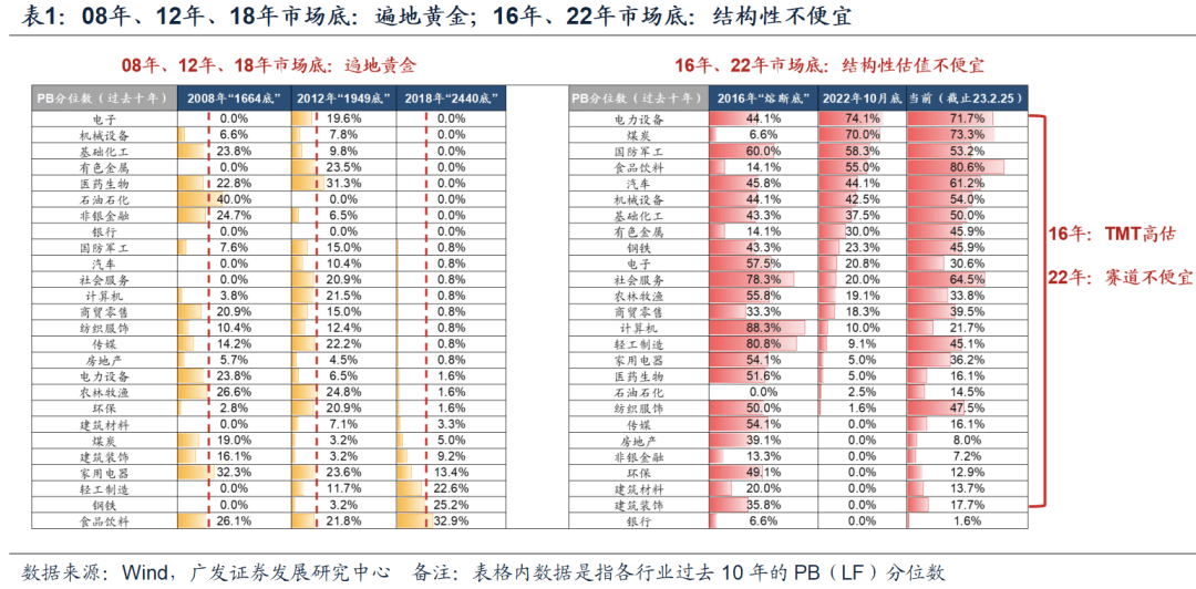 *2023-02-27 戴康：破晓迎春，优选△g—23年春季策略展望 - 图5