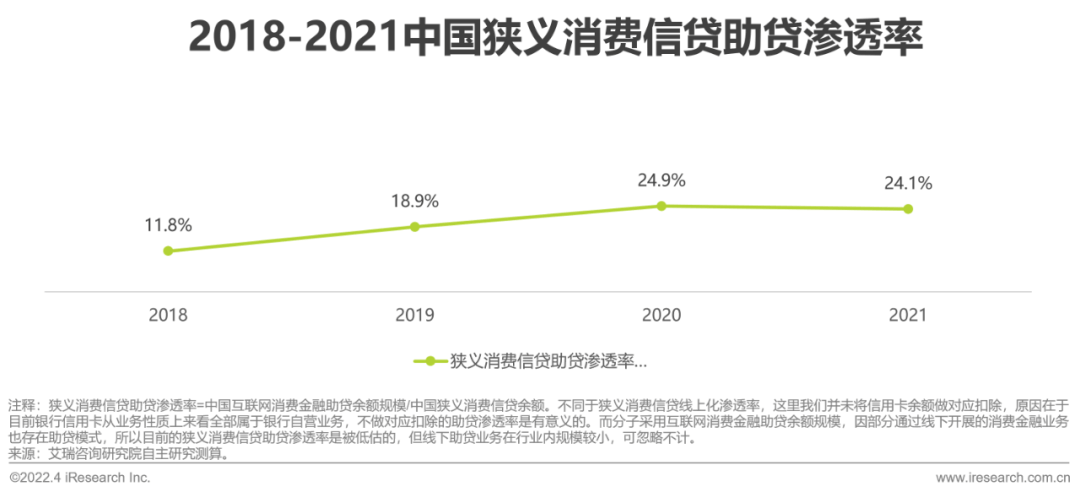 2022年中国消费金融行业研究报告 - 图18