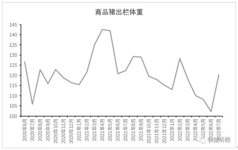 部分上市公司7月生猪销售数据简析 - 图13