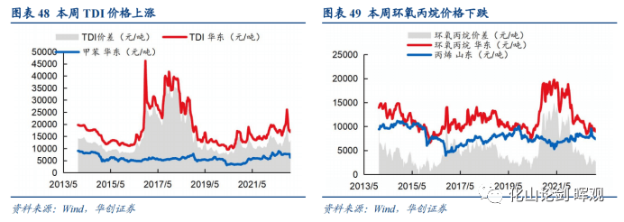 2022-12-19 基础化工行业周报：凛冬将至，原油、天然气价格上涨 - 图4