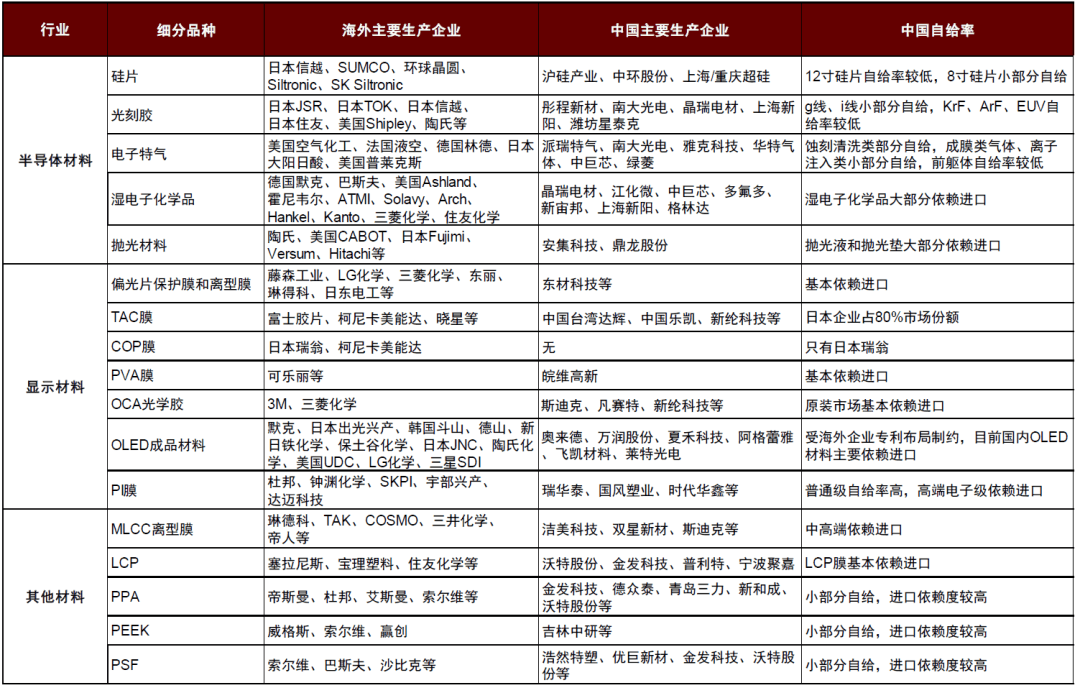 大国产业链 | 第十章 化工：大宗产品强优势，高端材料补短板 - 图5