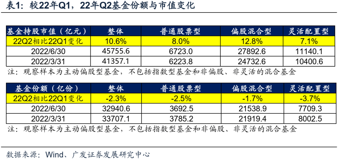 2022-07-21 【广发策略】基金Q2配置——“制造优势”再深耕，“消费优势”新扩散 - 图8