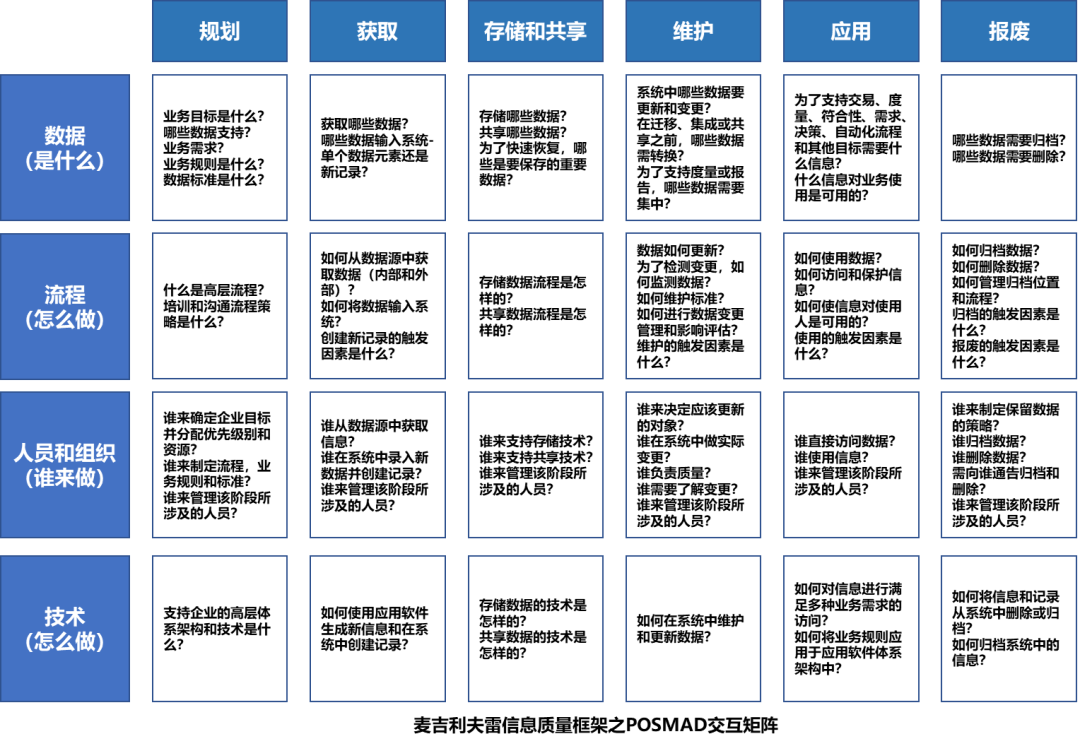 *傅一平：数据质量管理的实践和思考 - 图16