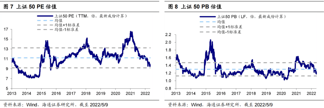 *【海通策略】指数横向比较：科创50性价比高（荀玉根、李影、王正鹤） - 图5