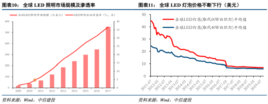 * 2022-10-26 中信建投陈果：低渗透率赛道爆发条件与2023年展望 - 图9