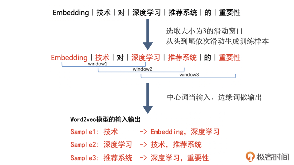 *20201129 深度学习推荐系统_王喆 学习笔记 - 图18