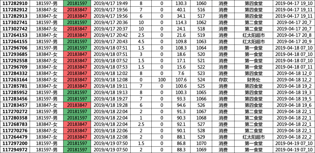 基于时空关联挖掘 %26 关联分析Apriori\FP-growth算法介绍 %26 基于SynchroTrap+LPA算法的团伙账户挖掘 - 图2