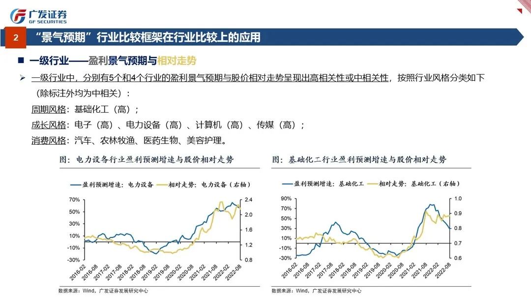 行业比较：景气与预期——“授人以渔”方法论PPT（四） - 图14