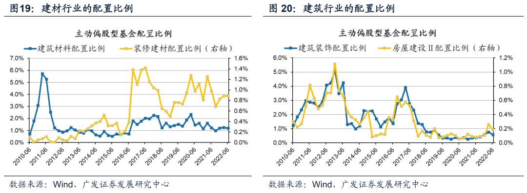 2022-07-21 【广发策略】基金Q2配置——“制造优势”再深耕，“消费优势”新扩散 - 图29