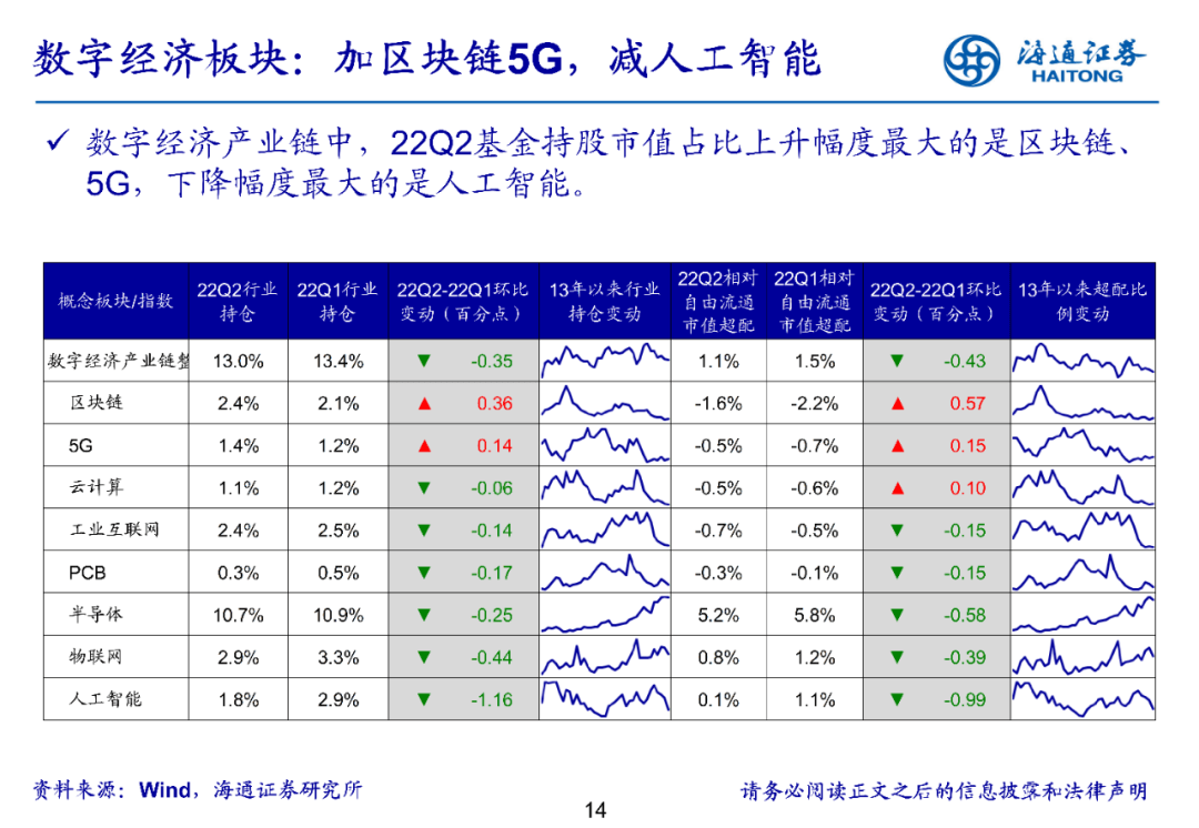 2022-07-21 【海通策略】医药超配比例创十三年新低——基金2022年二季报点评（荀玉根、郑子勋、余培仪） - 图14