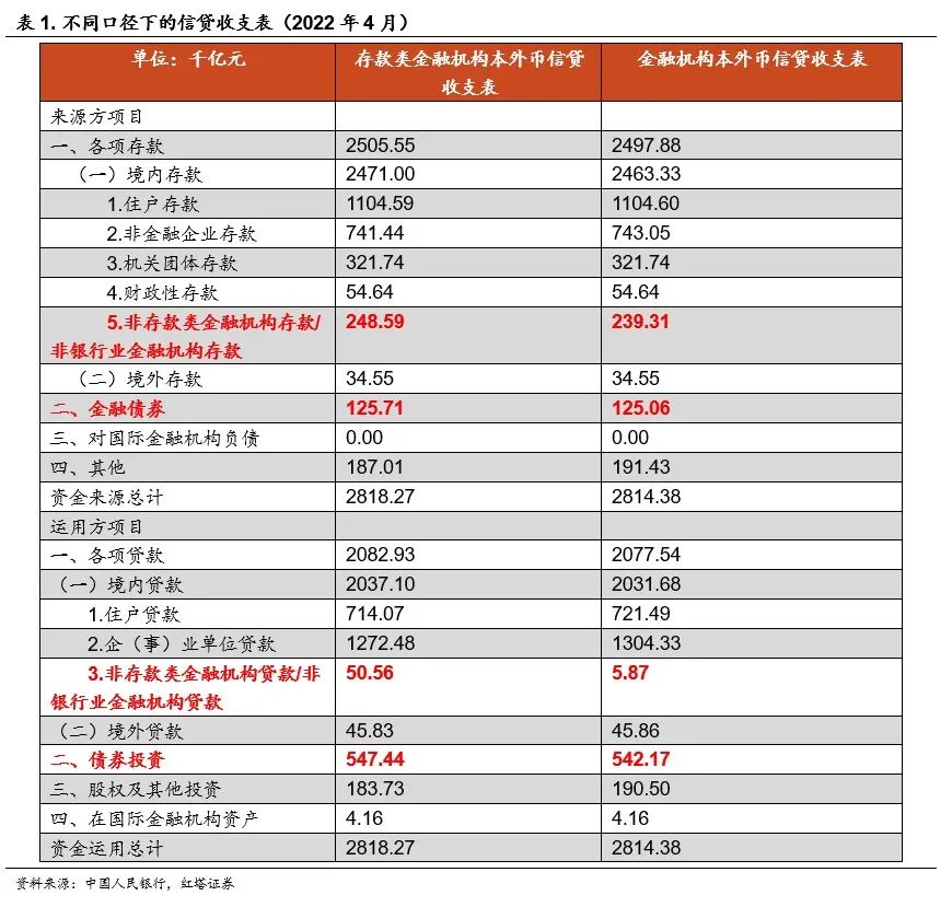 2022-07-22 红塔宏观 流动性分析手册六 - 图4