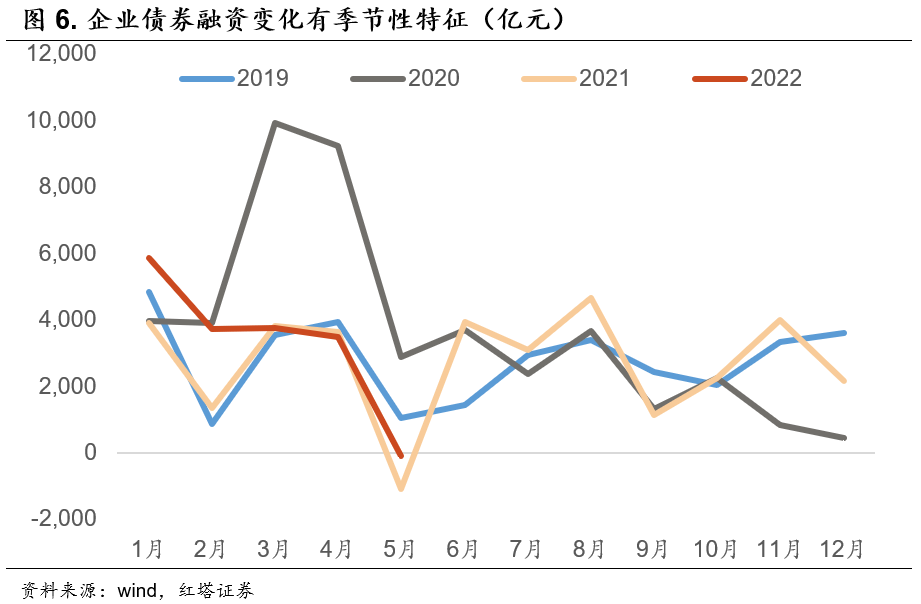 2022-06-10   总量改善是第一步  红塔宏观 - 图6